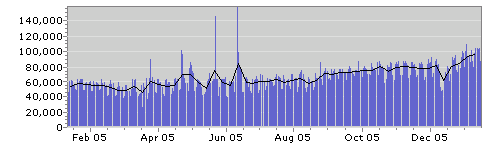 File:2005stats.gif