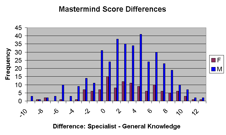 Image:Mastermind score deviation.png