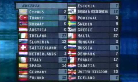 File:Eurovision songcontest 1997 scoreboard.jpg