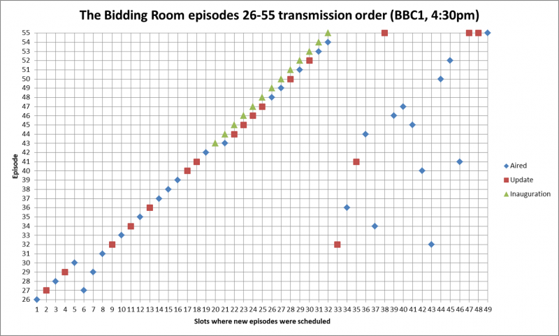 File:The Bidding Room episodes 26-55 transmission order (BBC1, 4-30pm).png