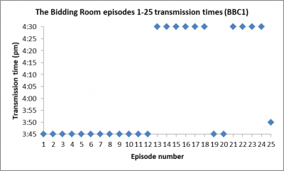 The Bidding Room episodes 1-25 transmission times