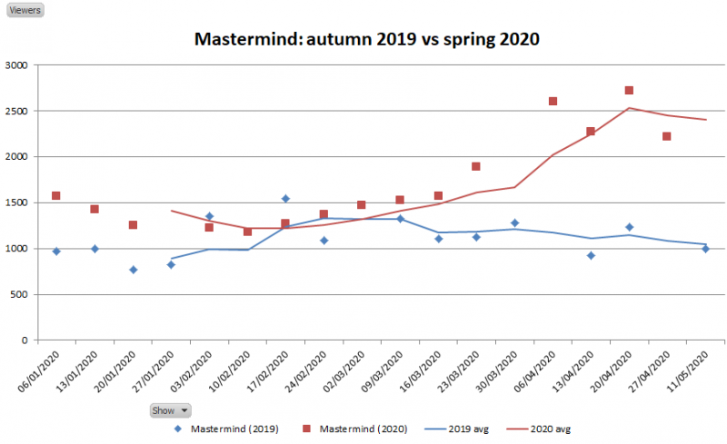 File:Mastermind ratings autumn 2019 spring 2020.jpg