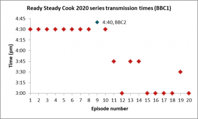 Ready Steady Cook 2020 series transmission times